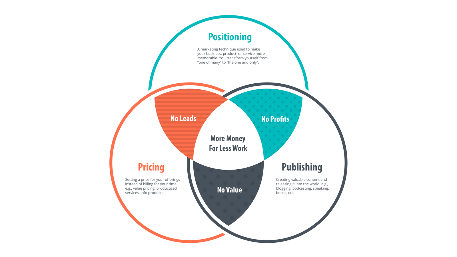 The Profitability Venn Diagram