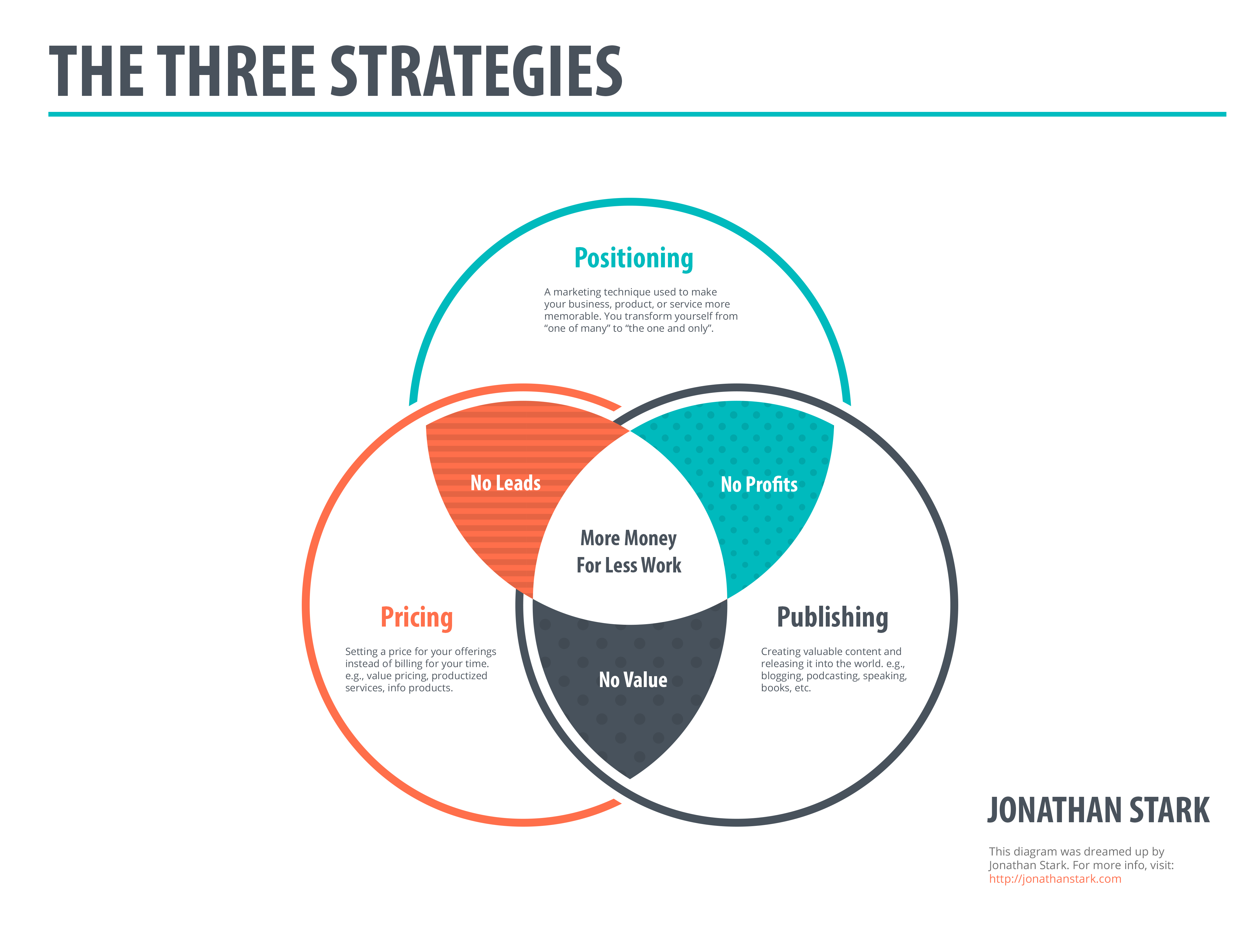 The Three Strategies by Jonathan Stark